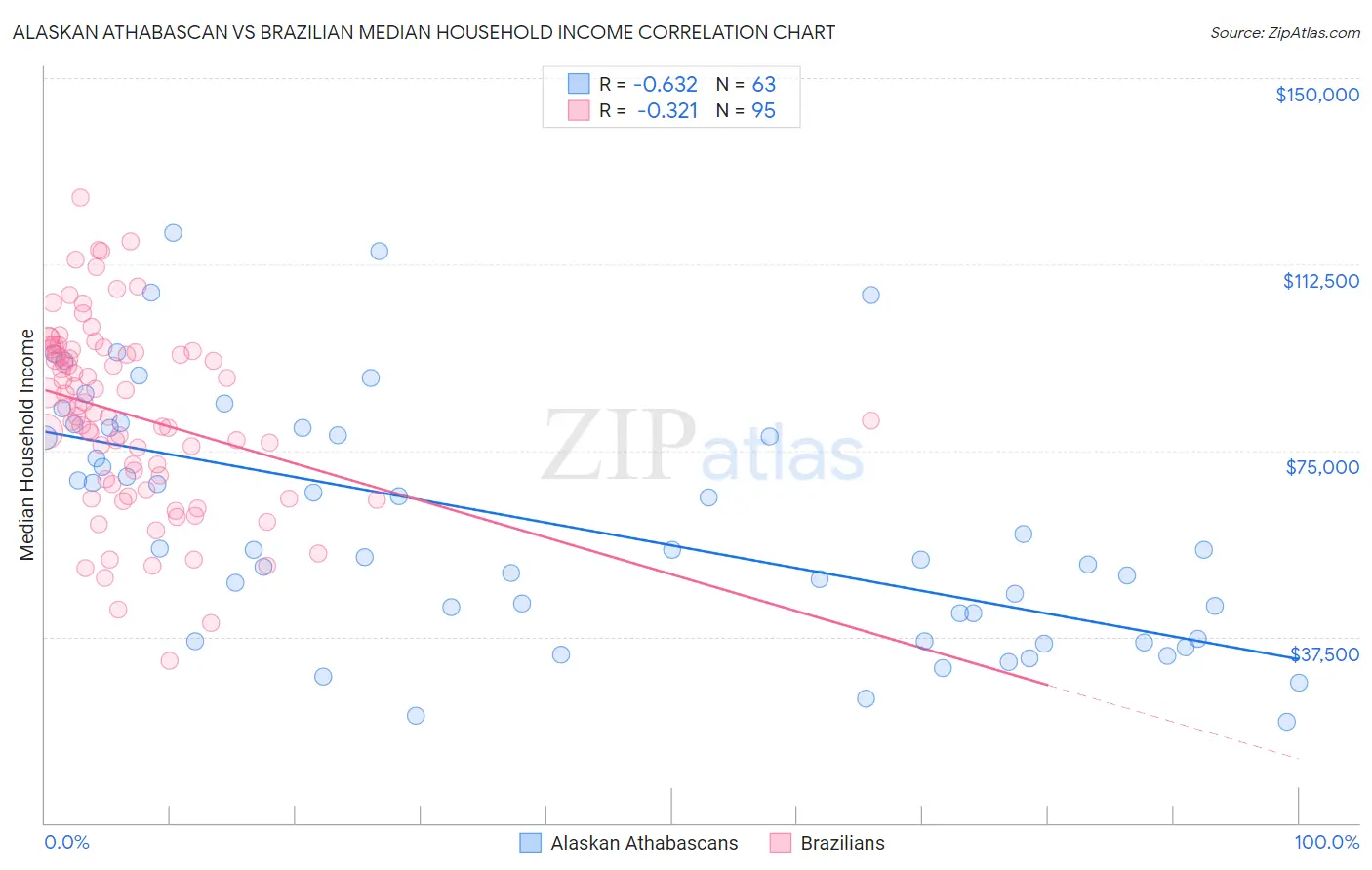 Alaskan Athabascan vs Brazilian Median Household Income