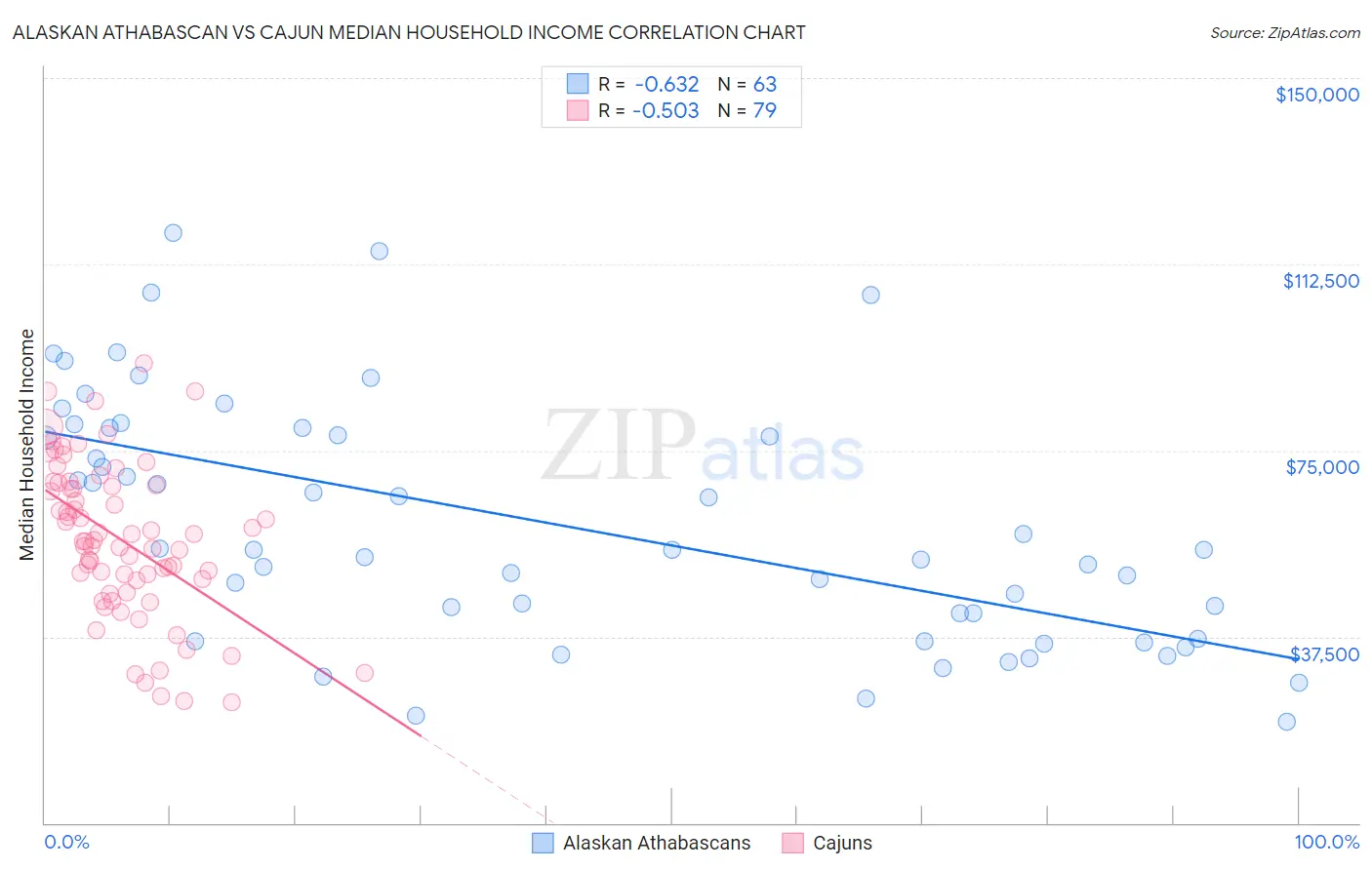 Alaskan Athabascan vs Cajun Median Household Income