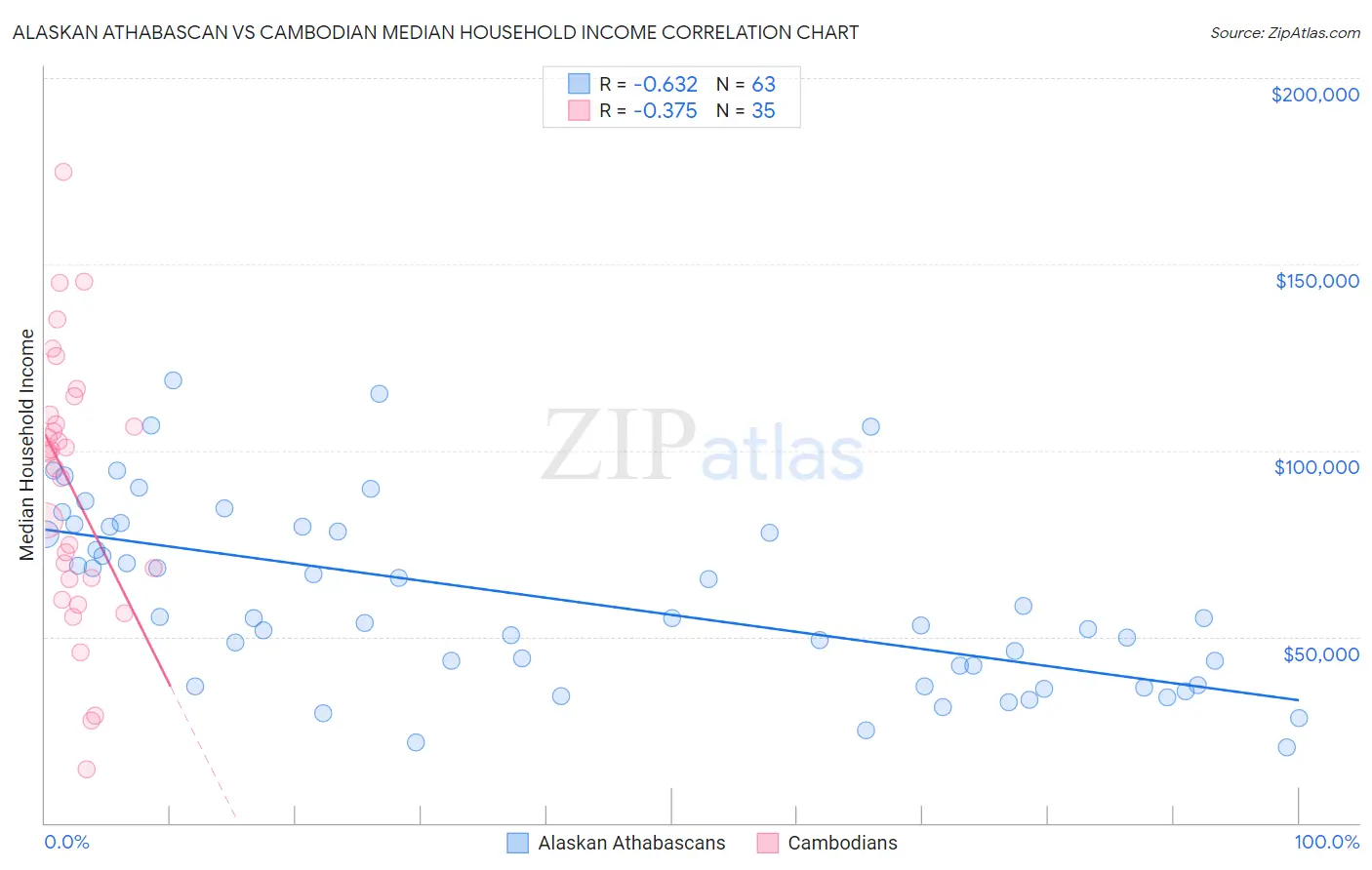 Alaskan Athabascan vs Cambodian Median Household Income