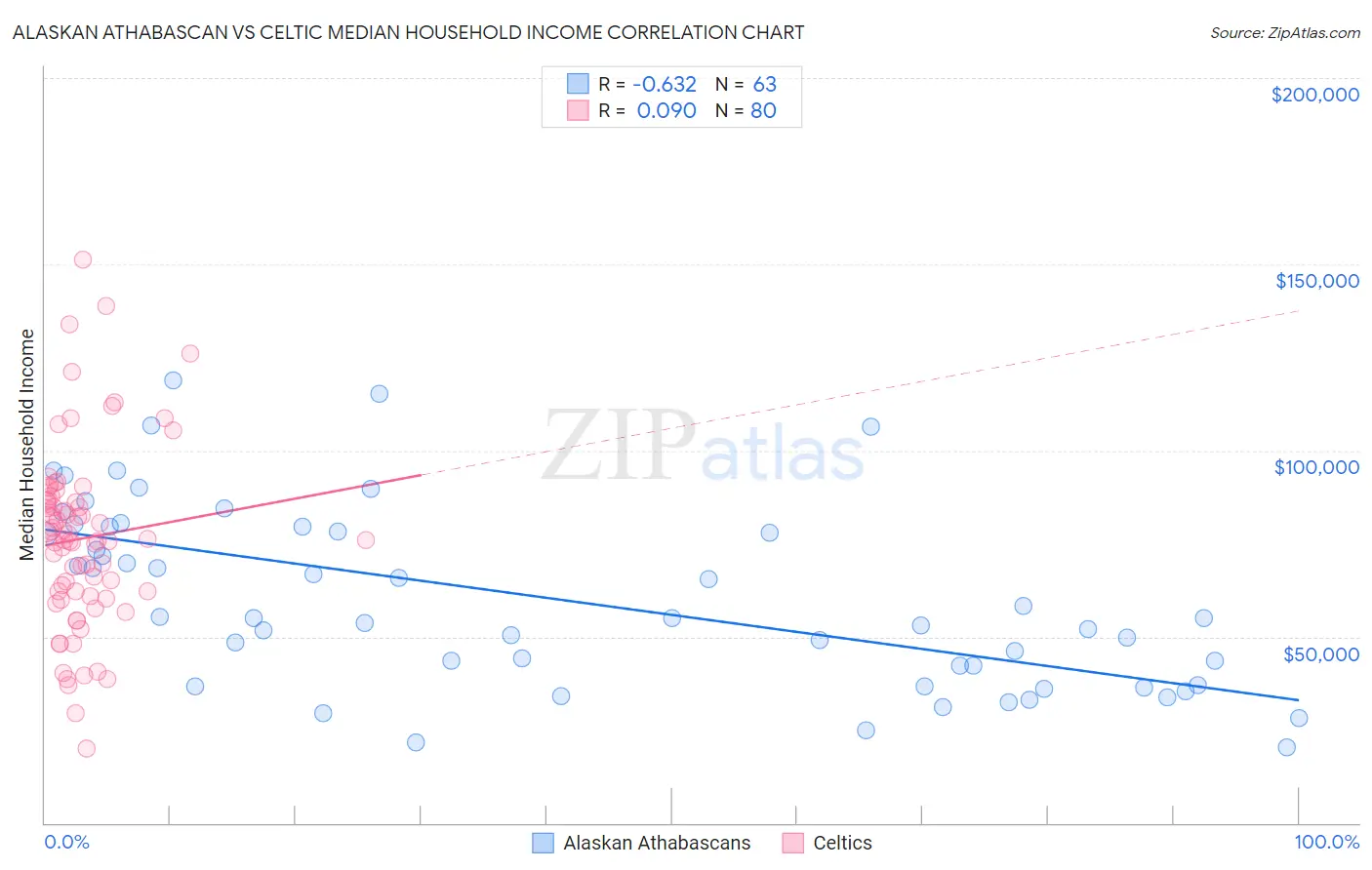 Alaskan Athabascan vs Celtic Median Household Income