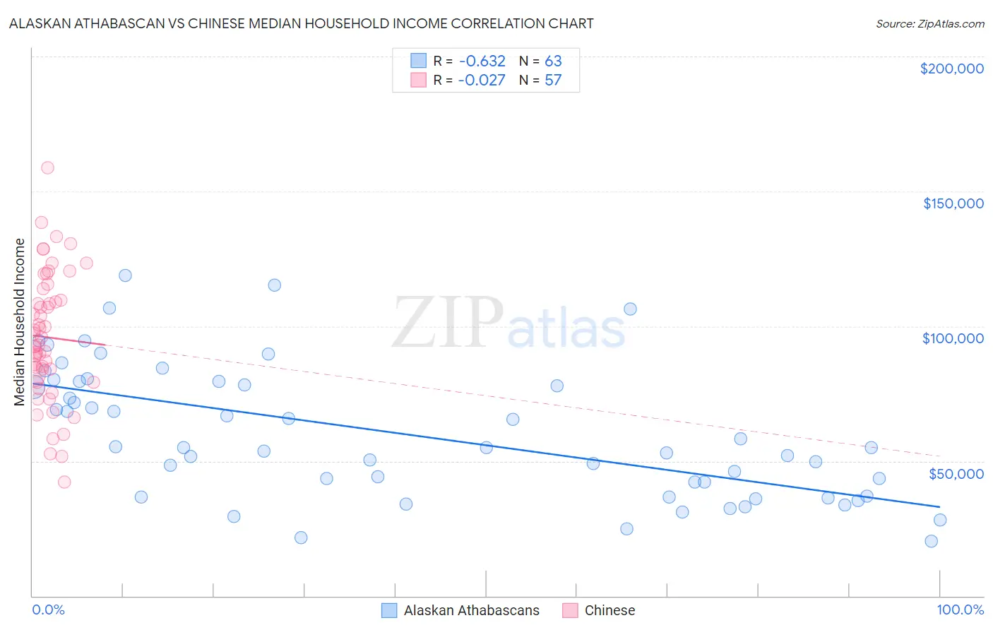 Alaskan Athabascan vs Chinese Median Household Income