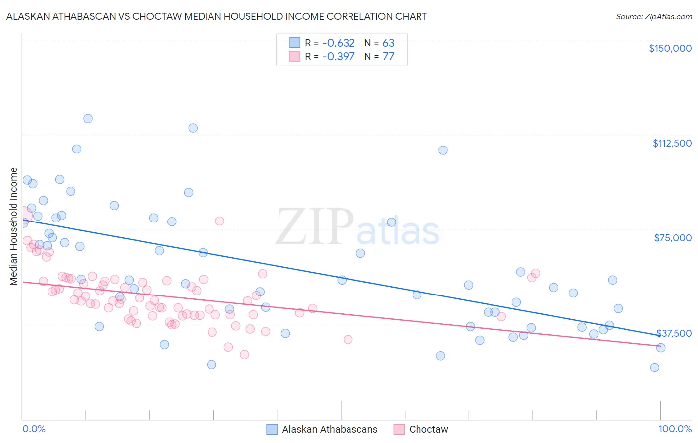 Alaskan Athabascan vs Choctaw Median Household Income