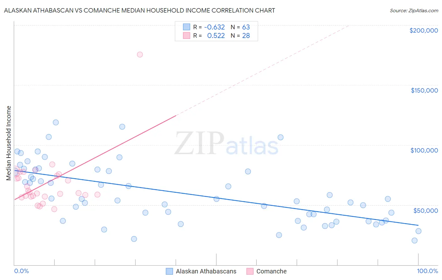 Alaskan Athabascan vs Comanche Median Household Income