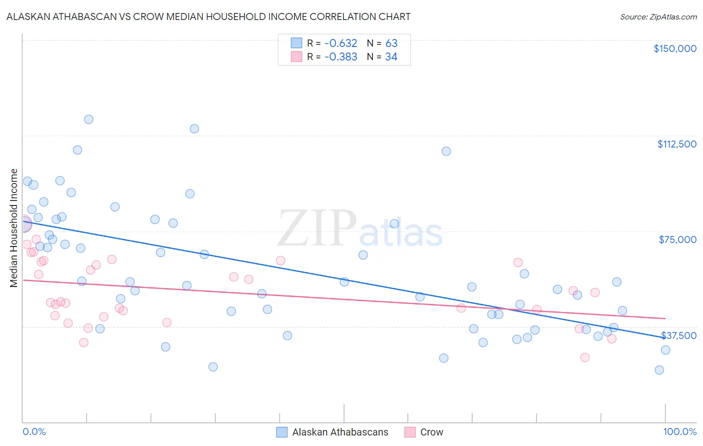 Alaskan Athabascan vs Crow Median Household Income