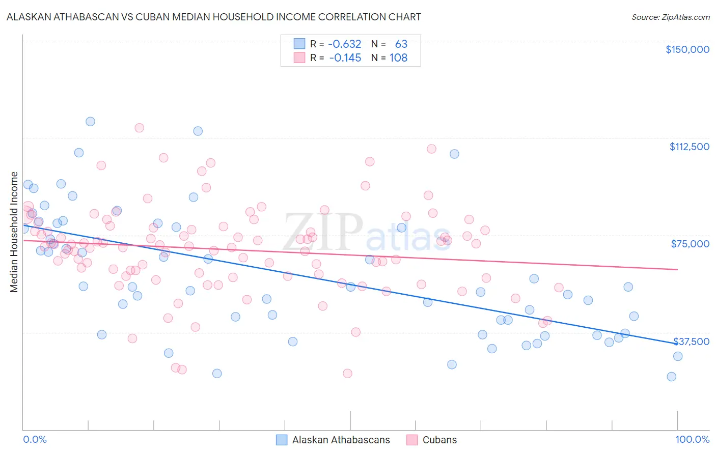 Alaskan Athabascan vs Cuban Median Household Income