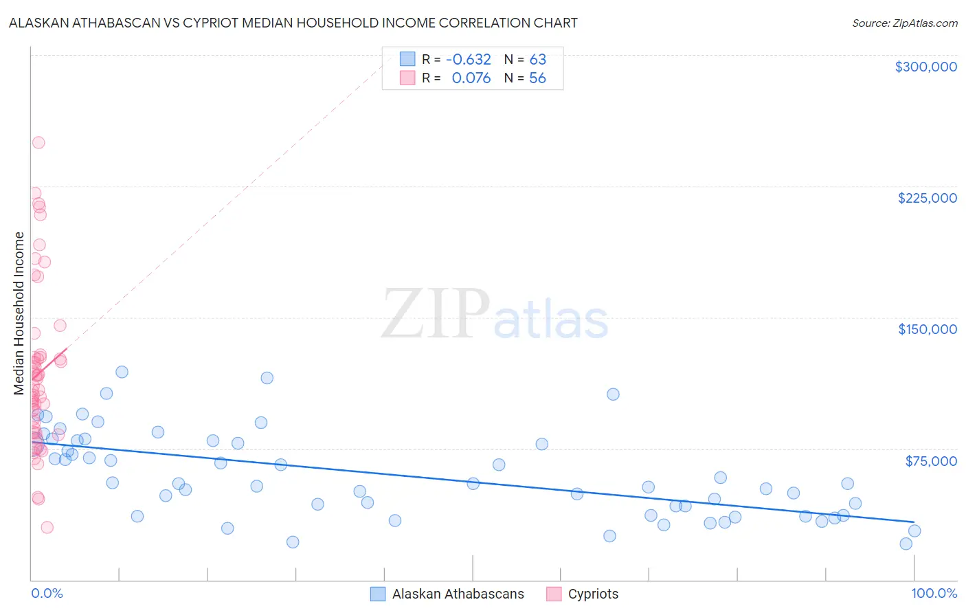 Alaskan Athabascan vs Cypriot Median Household Income