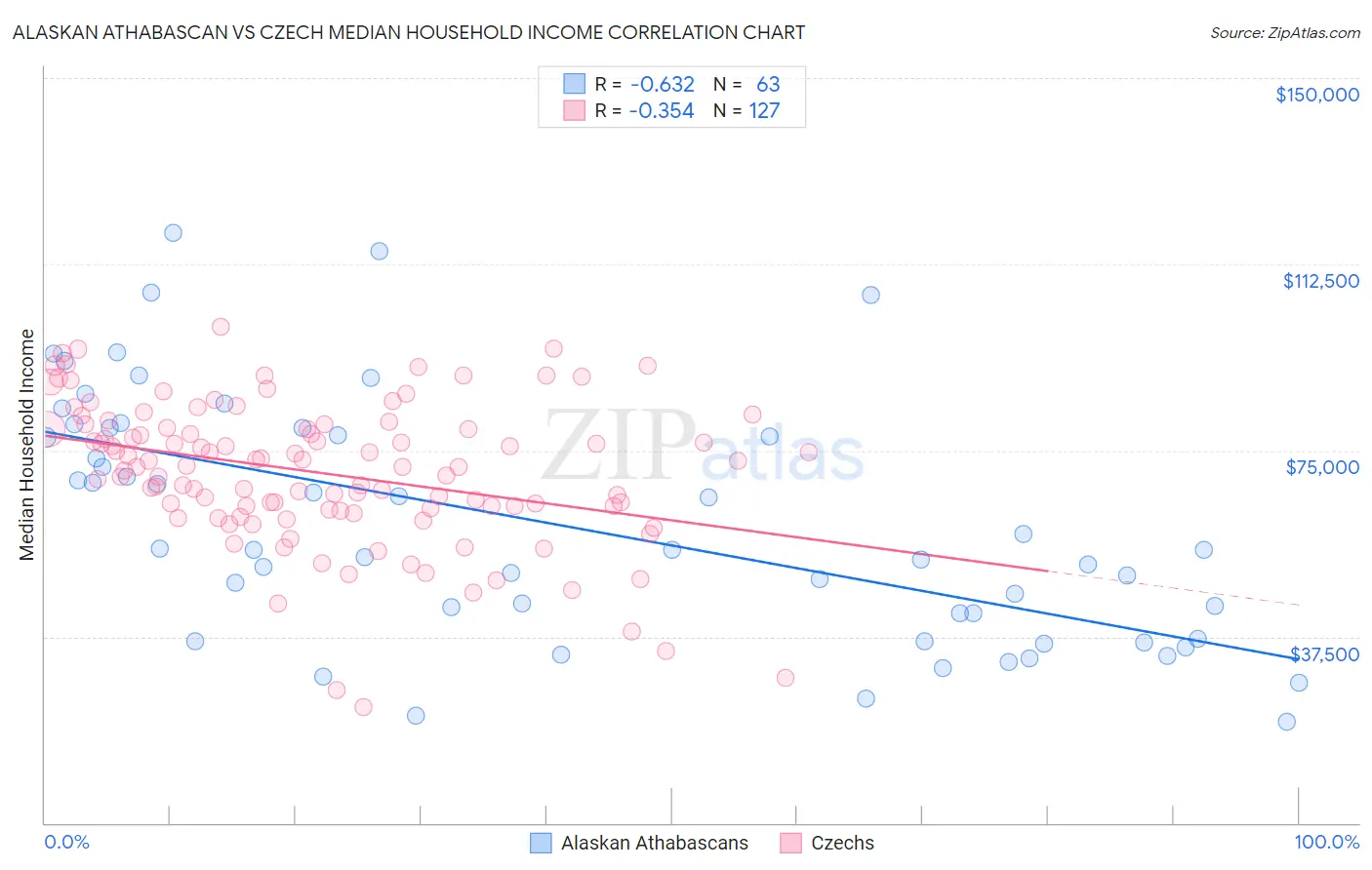 Alaskan Athabascan vs Czech Median Household Income