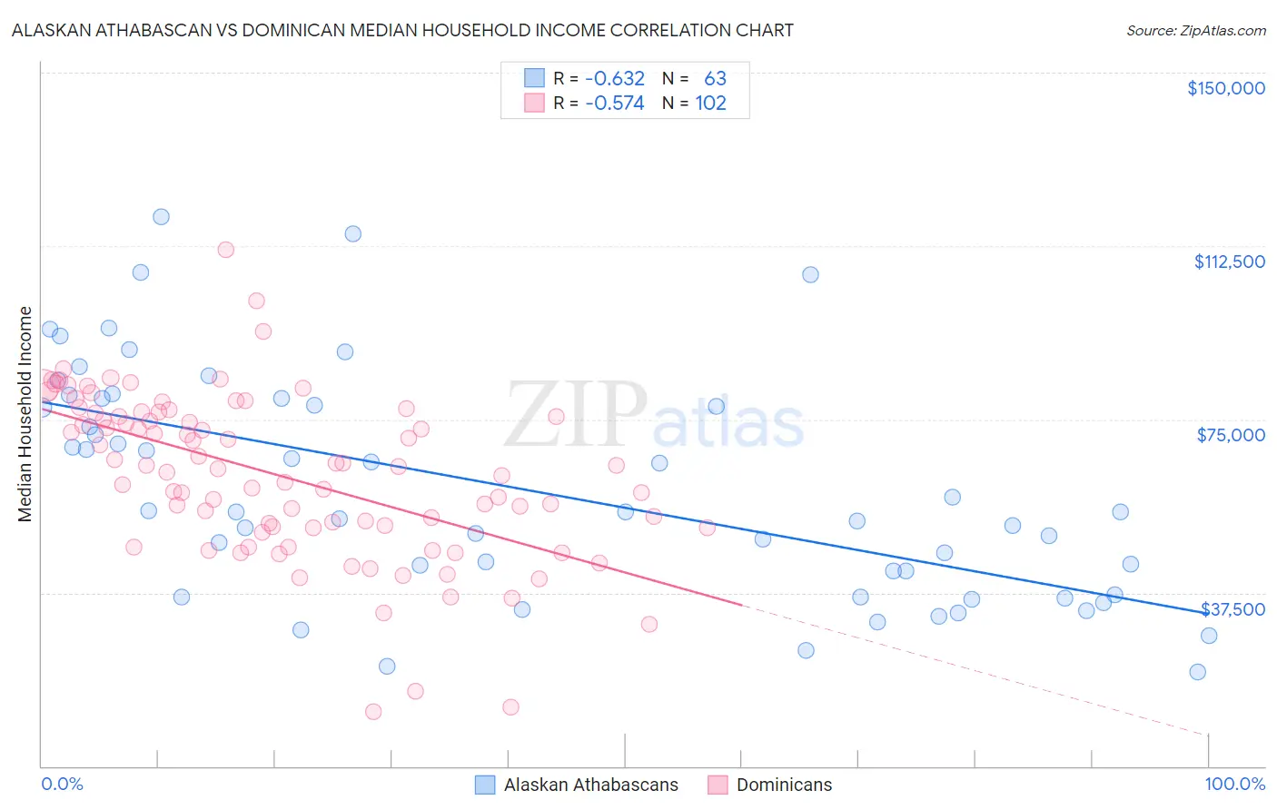 Alaskan Athabascan vs Dominican Median Household Income