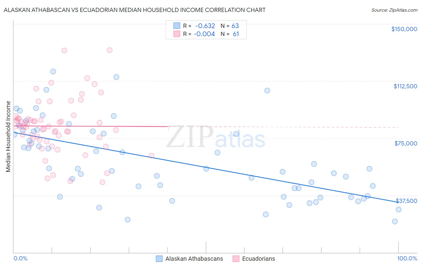 Alaskan Athabascan vs Ecuadorian Median Household Income