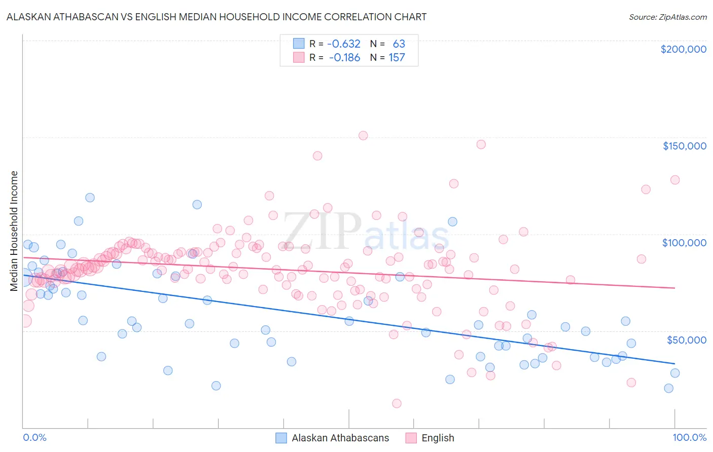 Alaskan Athabascan vs English Median Household Income