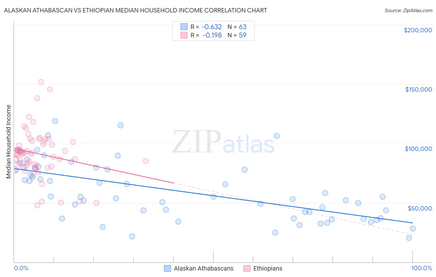 Alaskan Athabascan vs Ethiopian Median Household Income