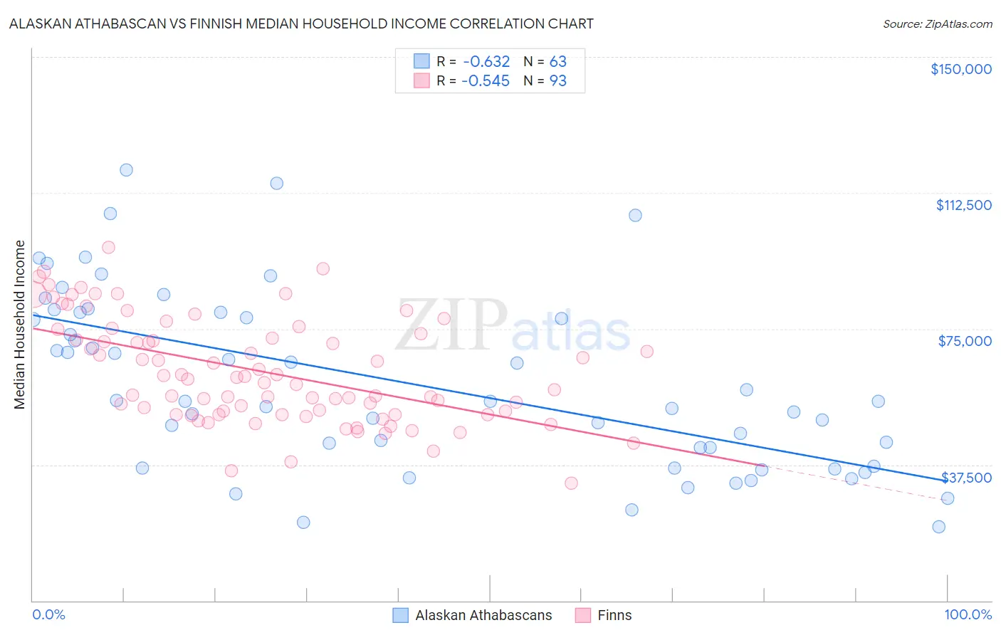Alaskan Athabascan vs Finnish Median Household Income