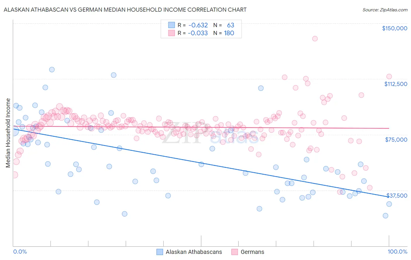 Alaskan Athabascan vs German Median Household Income