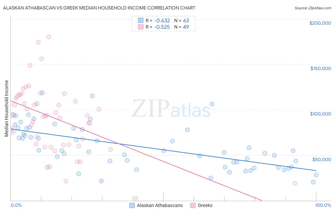 Alaskan Athabascan vs Greek Median Household Income