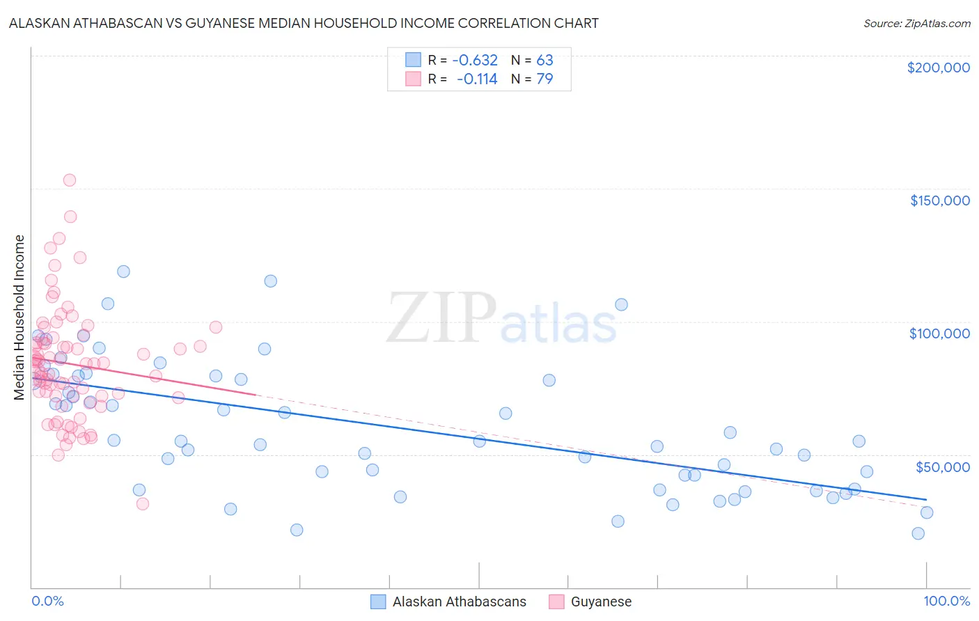 Alaskan Athabascan vs Guyanese Median Household Income