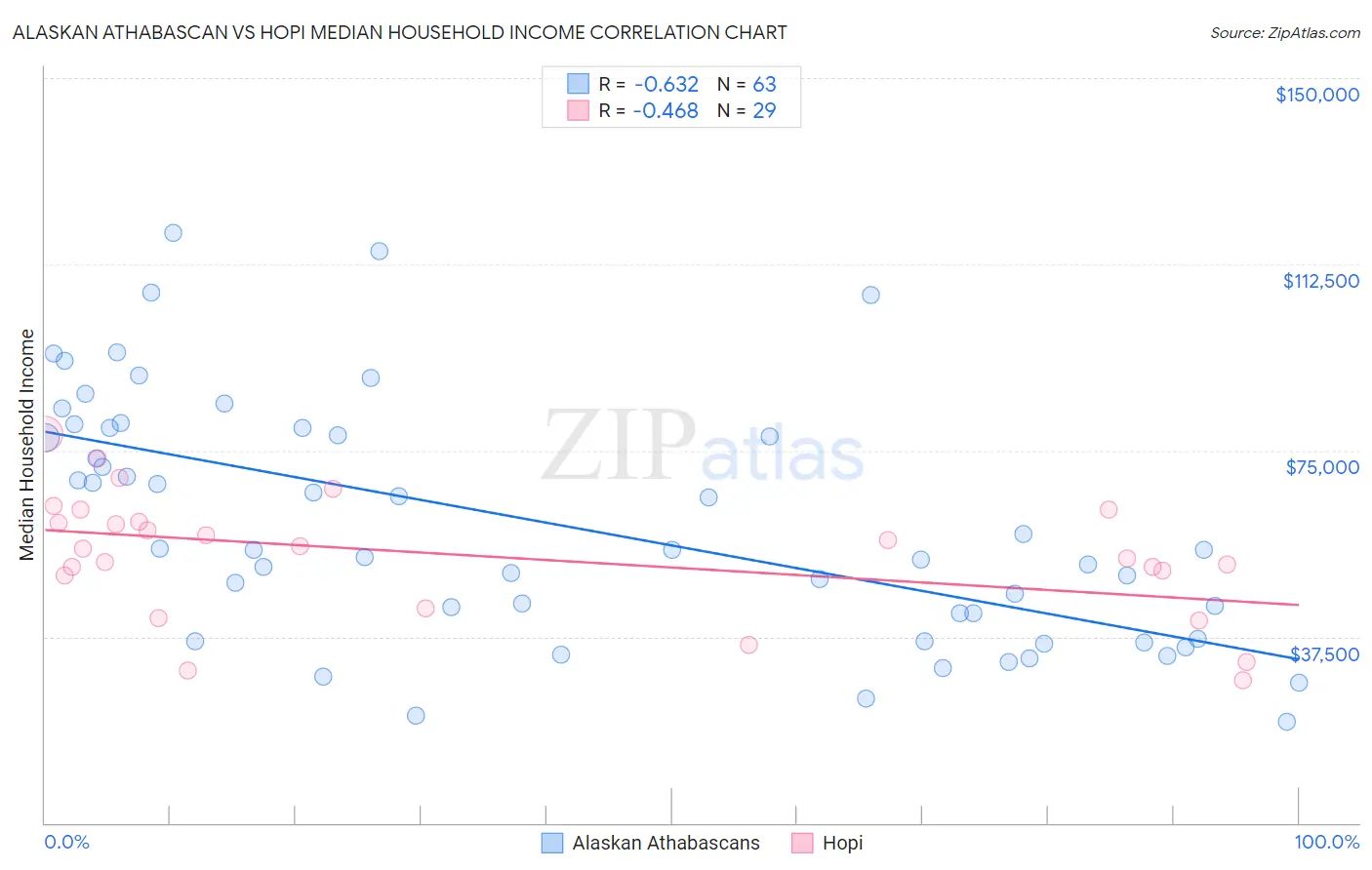 Alaskan Athabascan vs Hopi Median Household Income