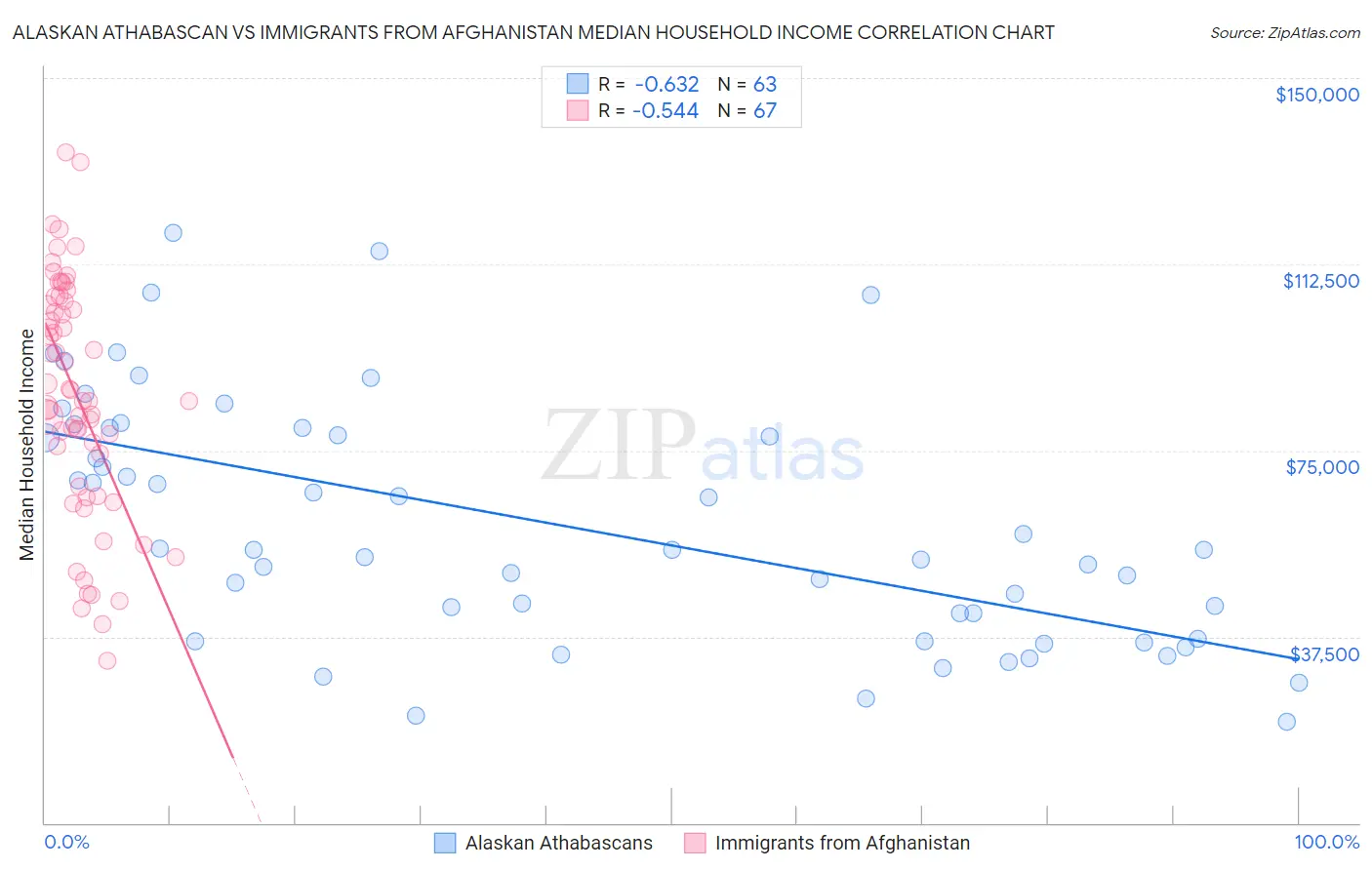 Alaskan Athabascan vs Immigrants from Afghanistan Median Household Income