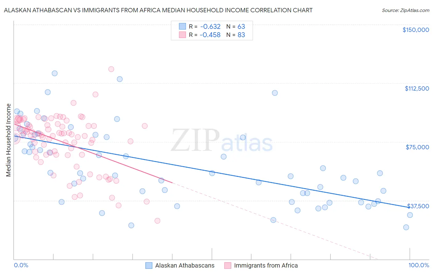 Alaskan Athabascan vs Immigrants from Africa Median Household Income