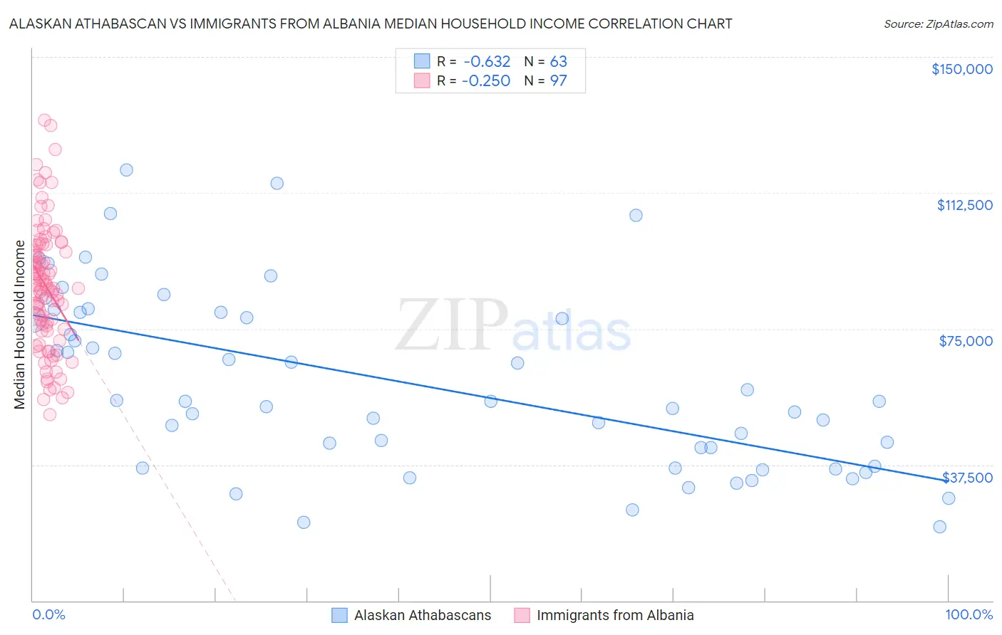 Alaskan Athabascan vs Immigrants from Albania Median Household Income