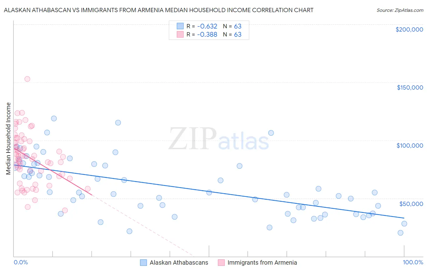 Alaskan Athabascan vs Immigrants from Armenia Median Household Income