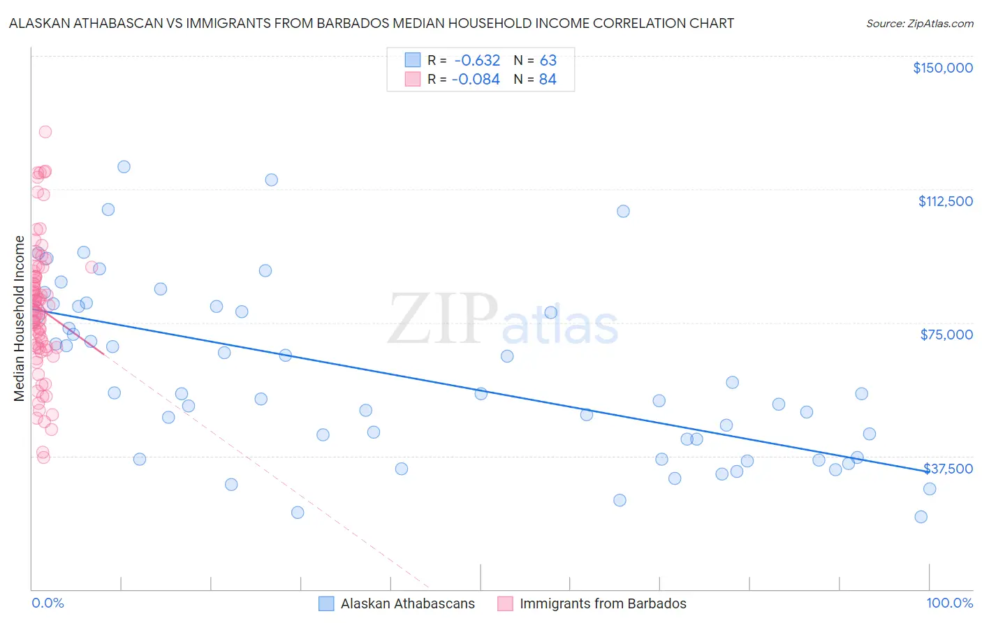 Alaskan Athabascan vs Immigrants from Barbados Median Household Income