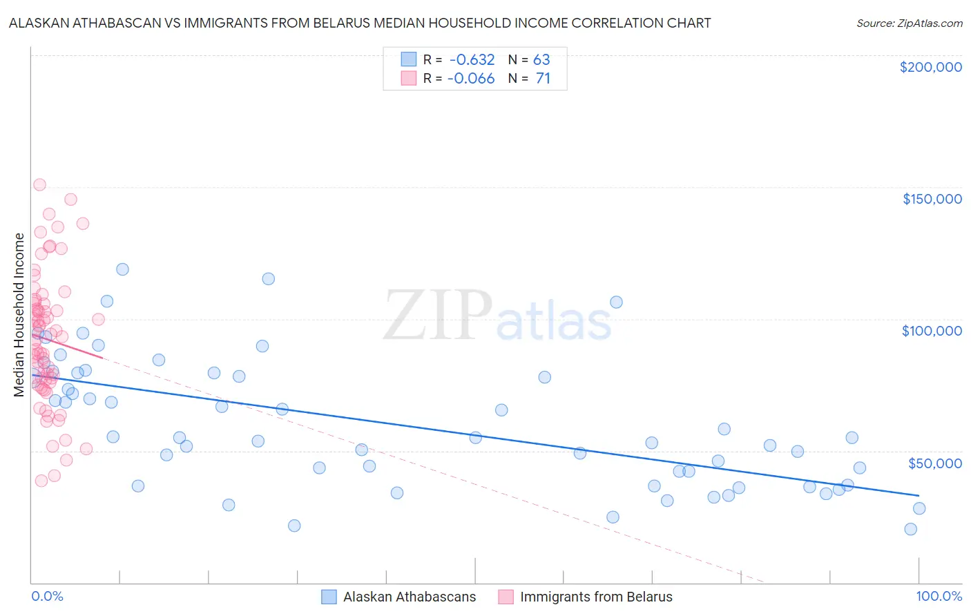 Alaskan Athabascan vs Immigrants from Belarus Median Household Income
