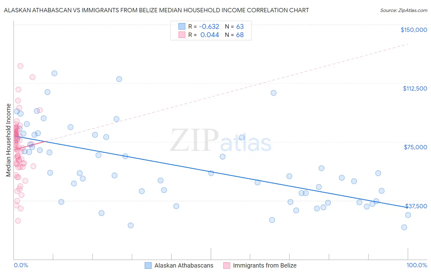 Alaskan Athabascan vs Immigrants from Belize Median Household Income