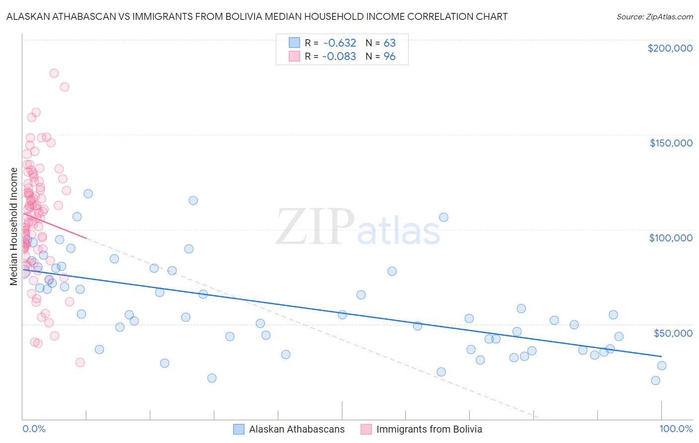 Alaskan Athabascan vs Immigrants from Bolivia Median Household Income