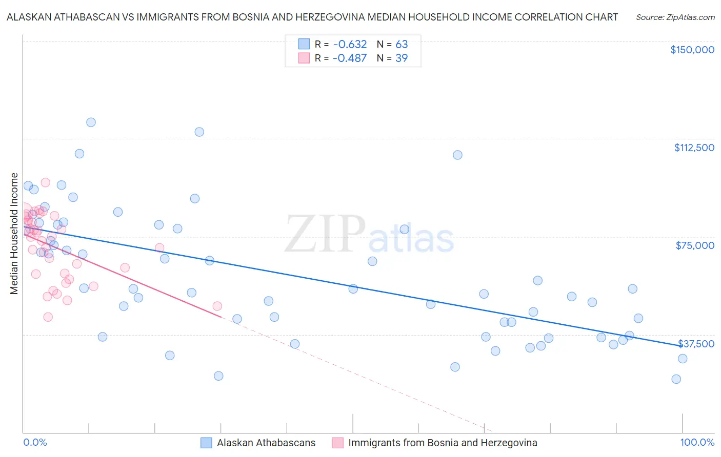 Alaskan Athabascan vs Immigrants from Bosnia and Herzegovina Median Household Income