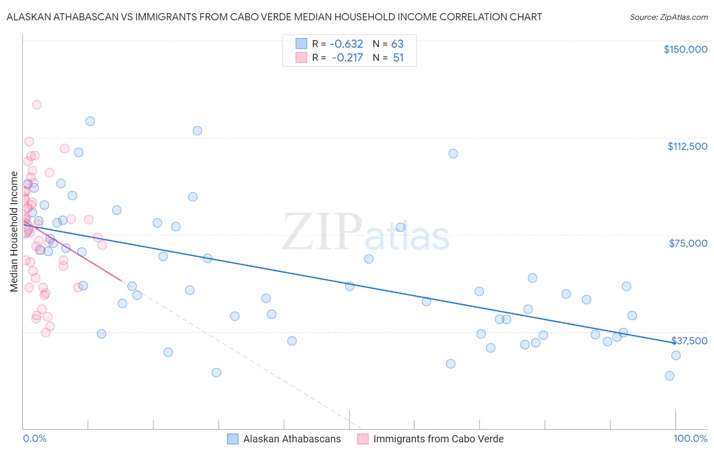 Alaskan Athabascan vs Immigrants from Cabo Verde Median Household Income
