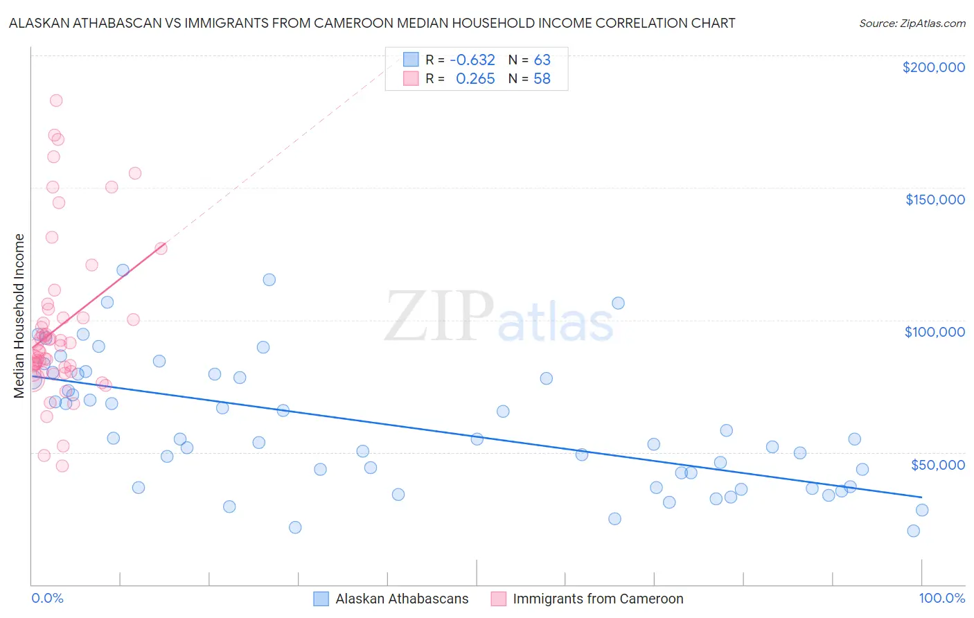 Alaskan Athabascan vs Immigrants from Cameroon Median Household Income