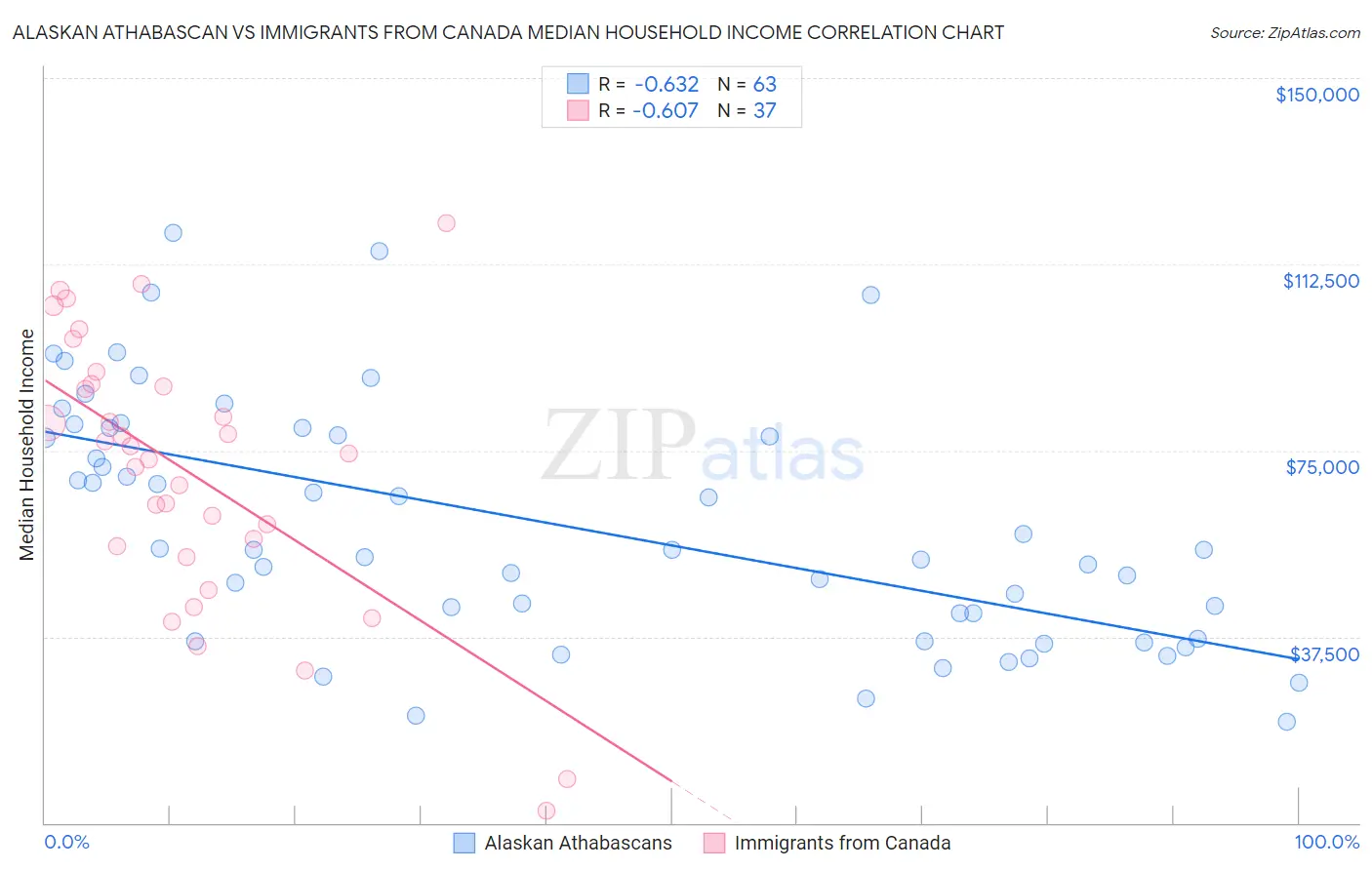 Alaskan Athabascan vs Immigrants from Canada Median Household Income