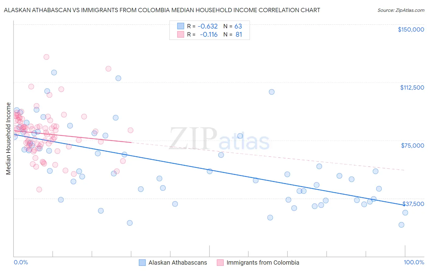 Alaskan Athabascan vs Immigrants from Colombia Median Household Income
