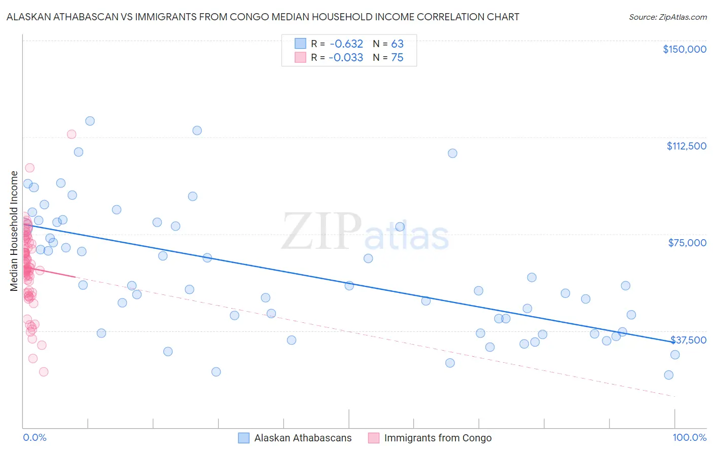 Alaskan Athabascan vs Immigrants from Congo Median Household Income