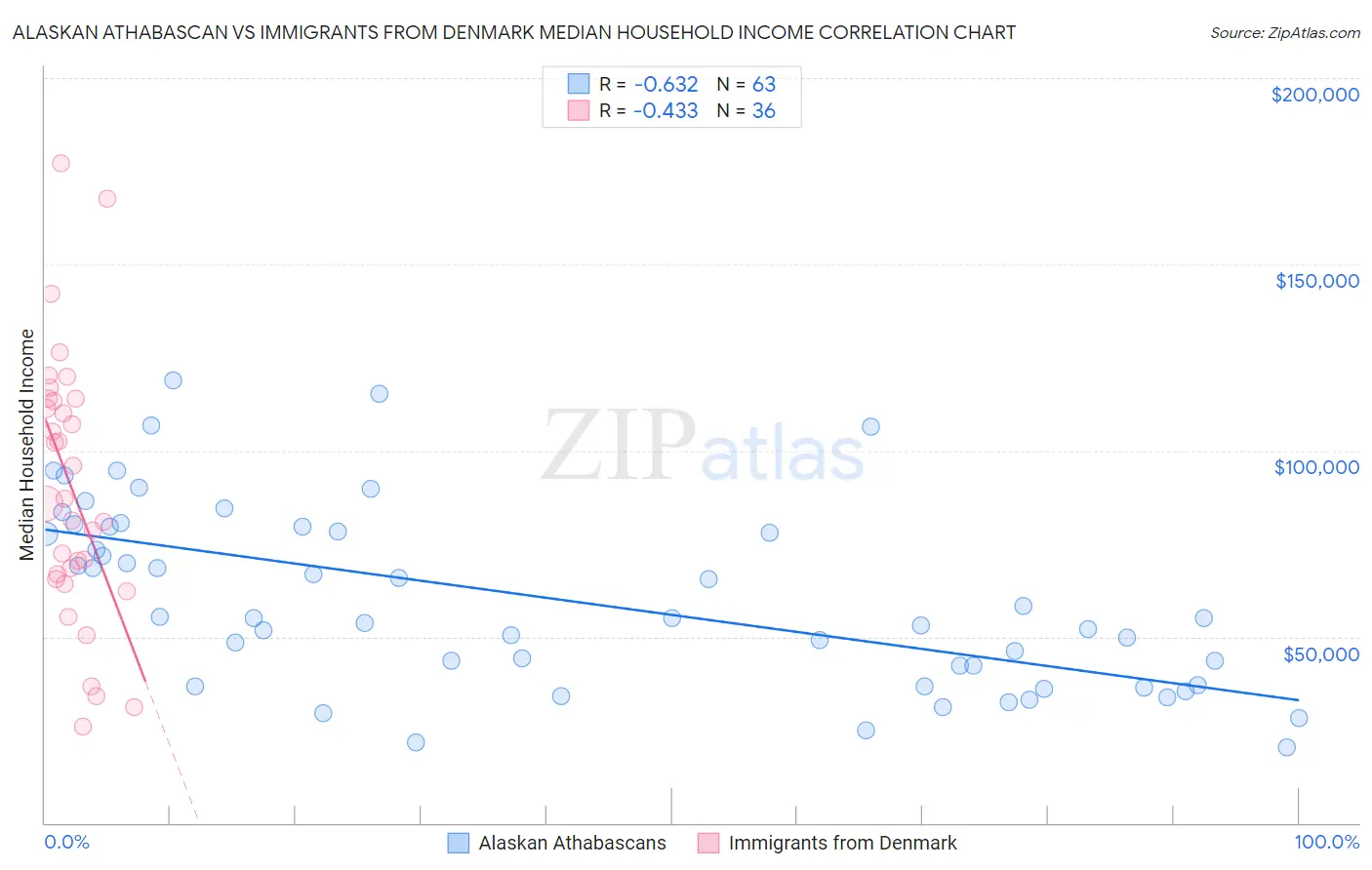 Alaskan Athabascan vs Immigrants from Denmark Median Household Income