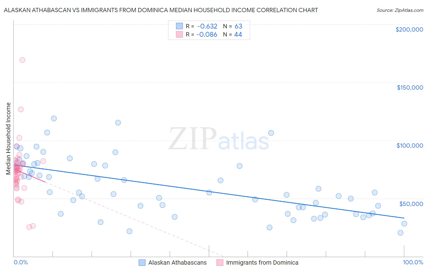 Alaskan Athabascan vs Immigrants from Dominica Median Household Income