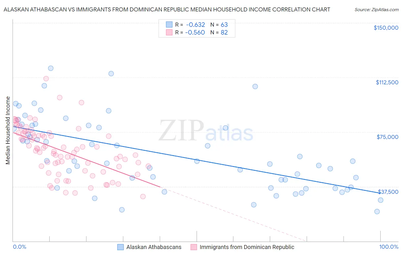 Alaskan Athabascan vs Immigrants from Dominican Republic Median Household Income