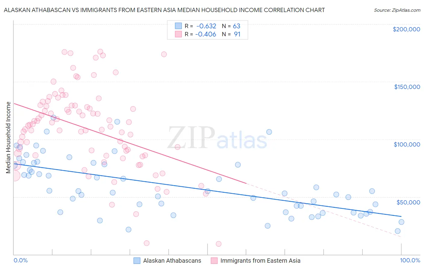 Alaskan Athabascan vs Immigrants from Eastern Asia Median Household Income