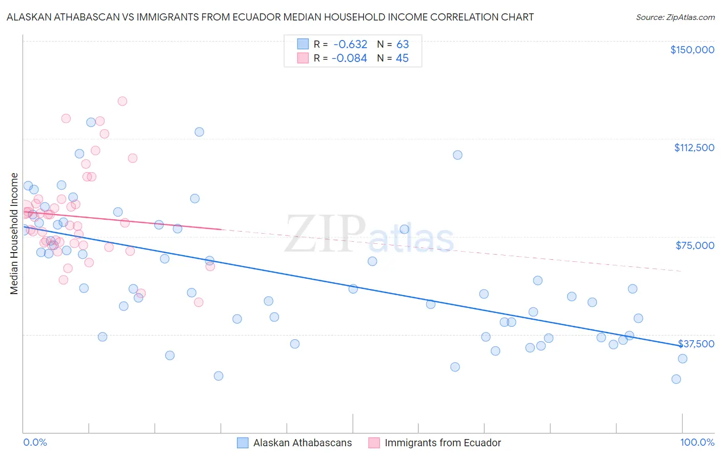 Alaskan Athabascan vs Immigrants from Ecuador Median Household Income