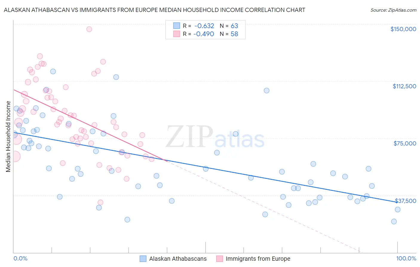 Alaskan Athabascan vs Immigrants from Europe Median Household Income