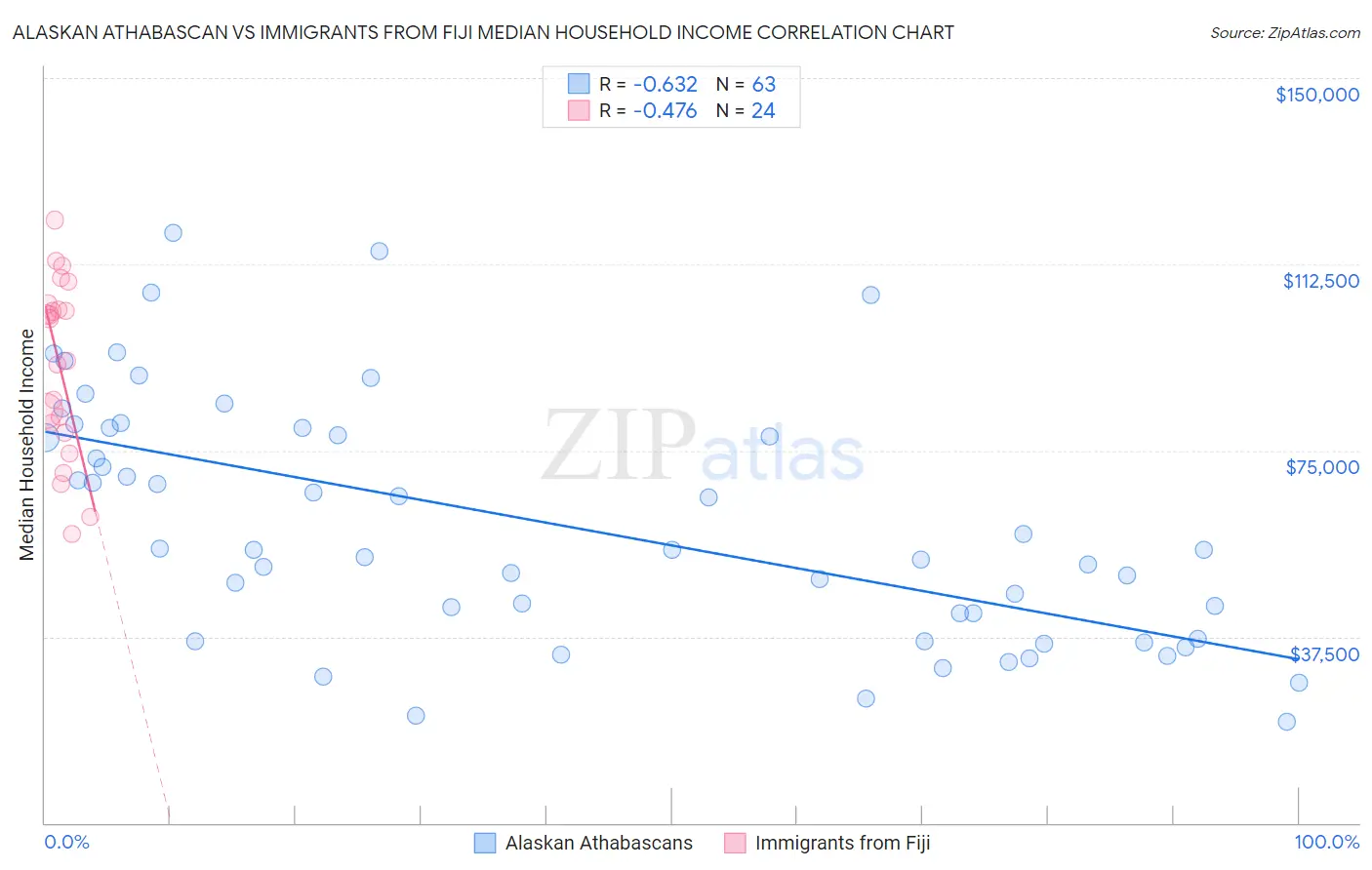 Alaskan Athabascan vs Immigrants from Fiji Median Household Income