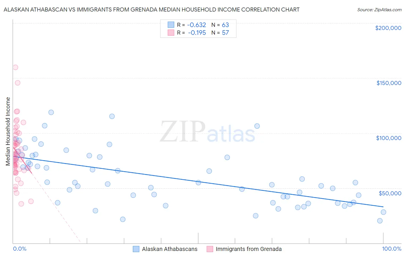 Alaskan Athabascan vs Immigrants from Grenada Median Household Income