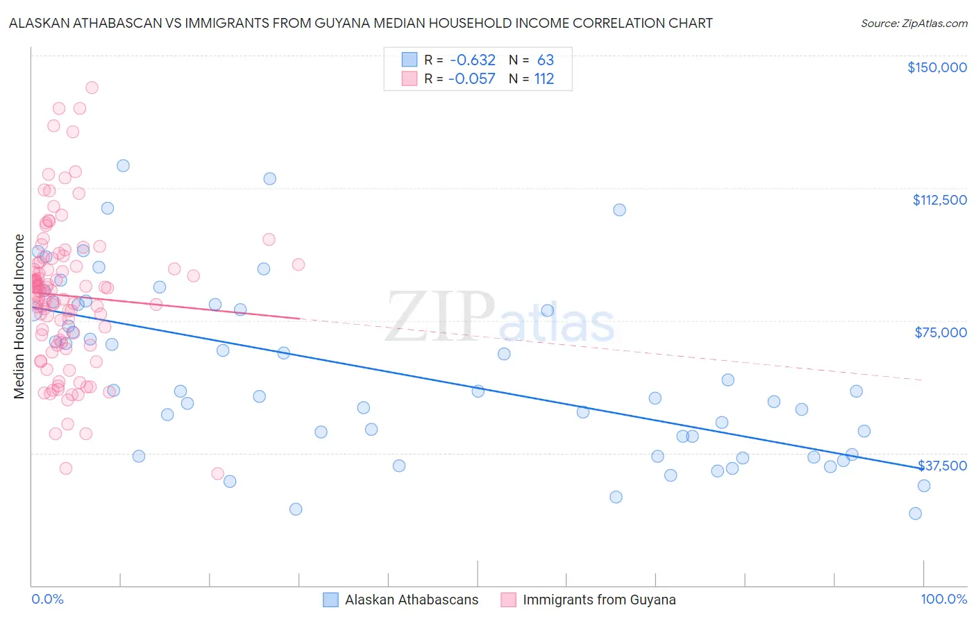 Alaskan Athabascan vs Immigrants from Guyana Median Household Income