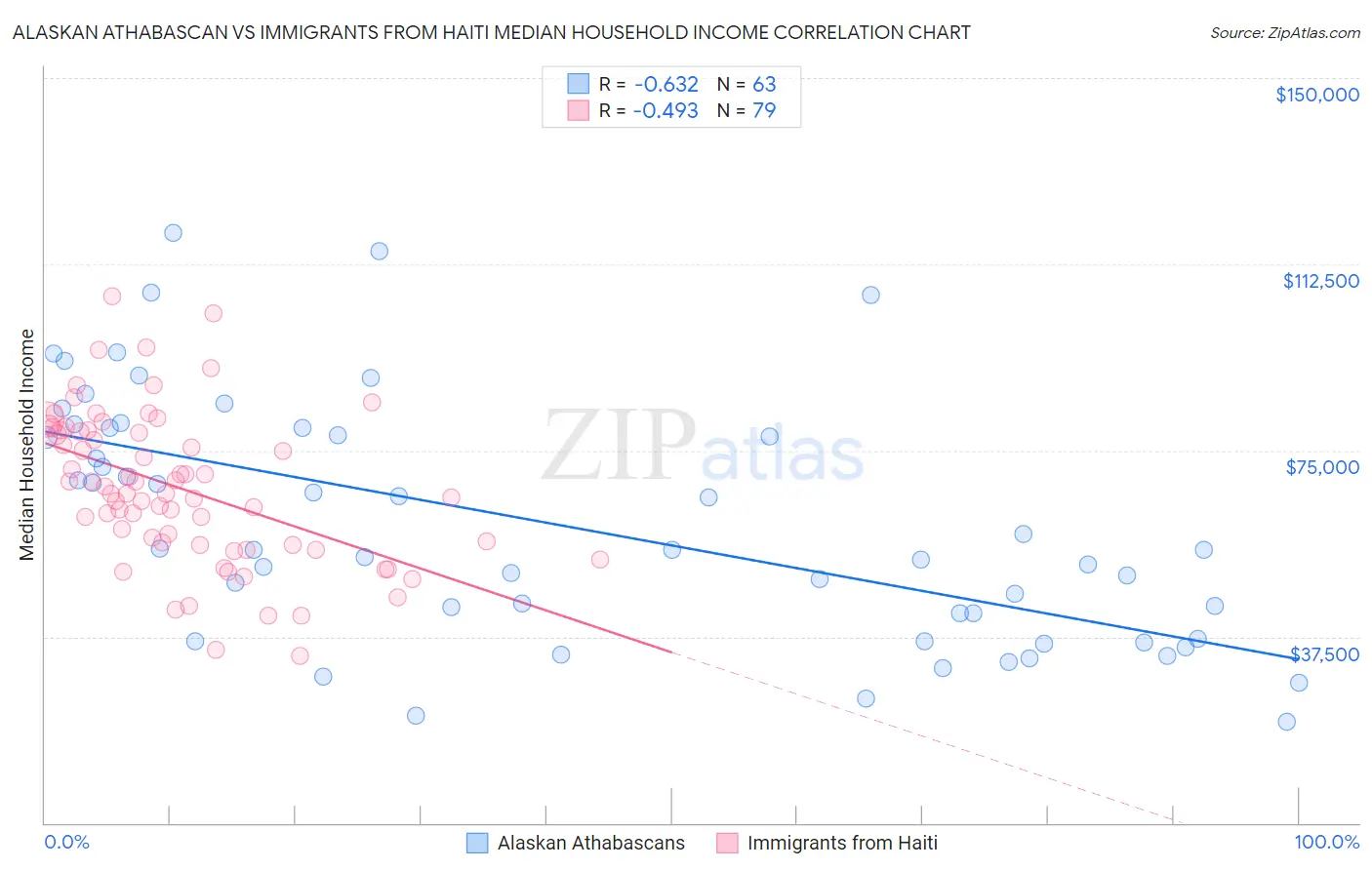 Alaskan Athabascan vs Immigrants from Haiti Median Household Income