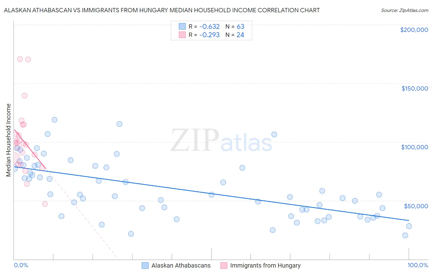 Alaskan Athabascan vs Immigrants from Hungary Median Household Income