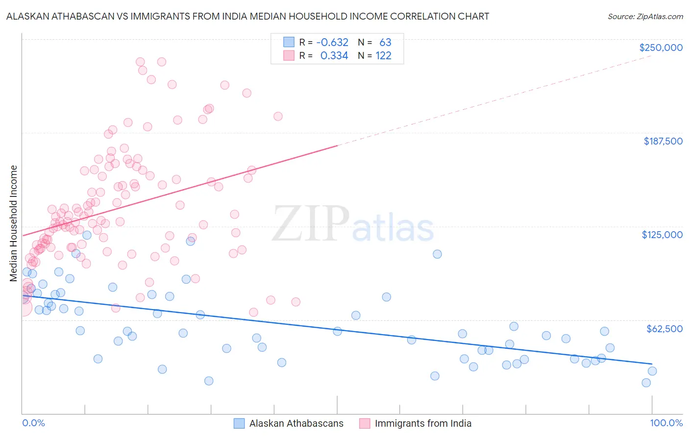 Alaskan Athabascan vs Immigrants from India Median Household Income