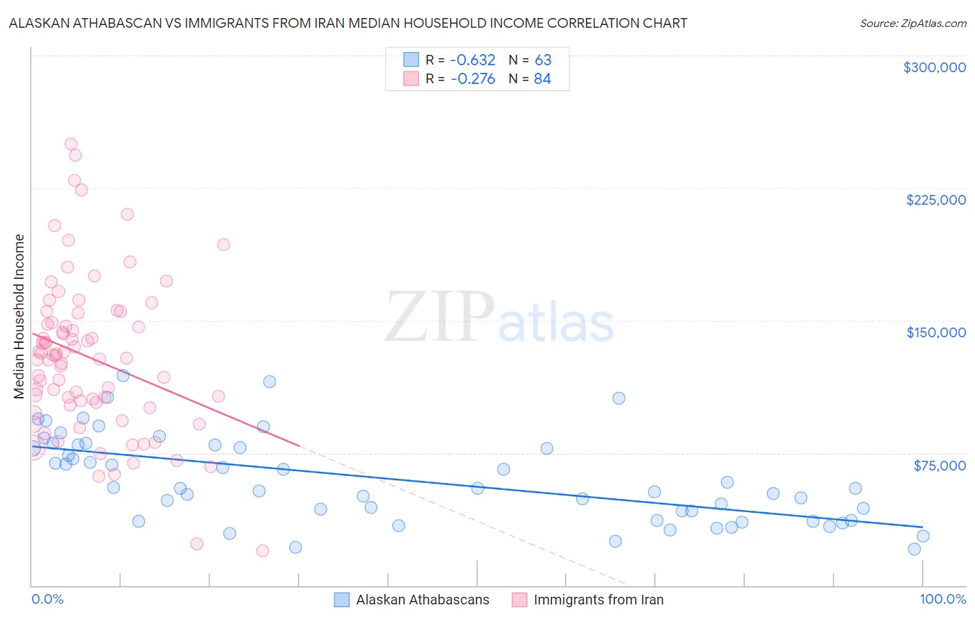 Alaskan Athabascan vs Immigrants from Iran Median Household Income