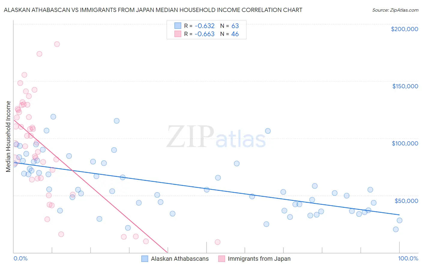 Alaskan Athabascan vs Immigrants from Japan Median Household Income