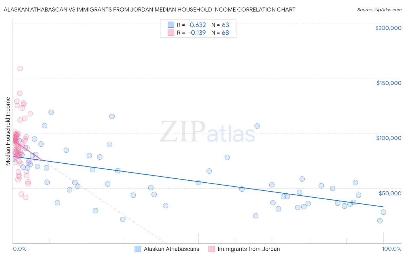 Alaskan Athabascan vs Immigrants from Jordan Median Household Income