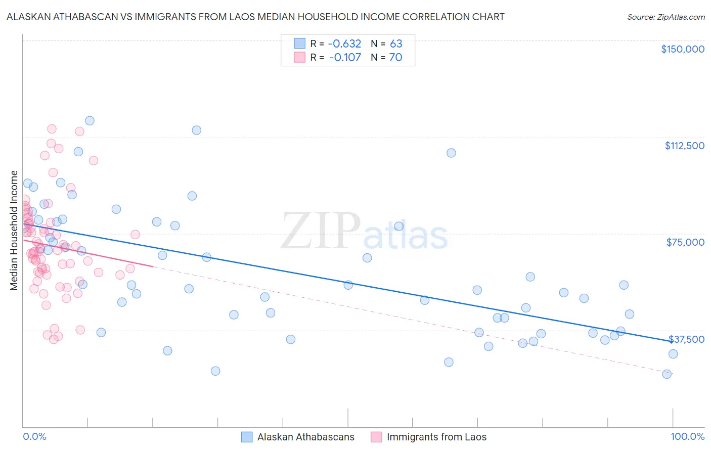 Alaskan Athabascan vs Immigrants from Laos Median Household Income